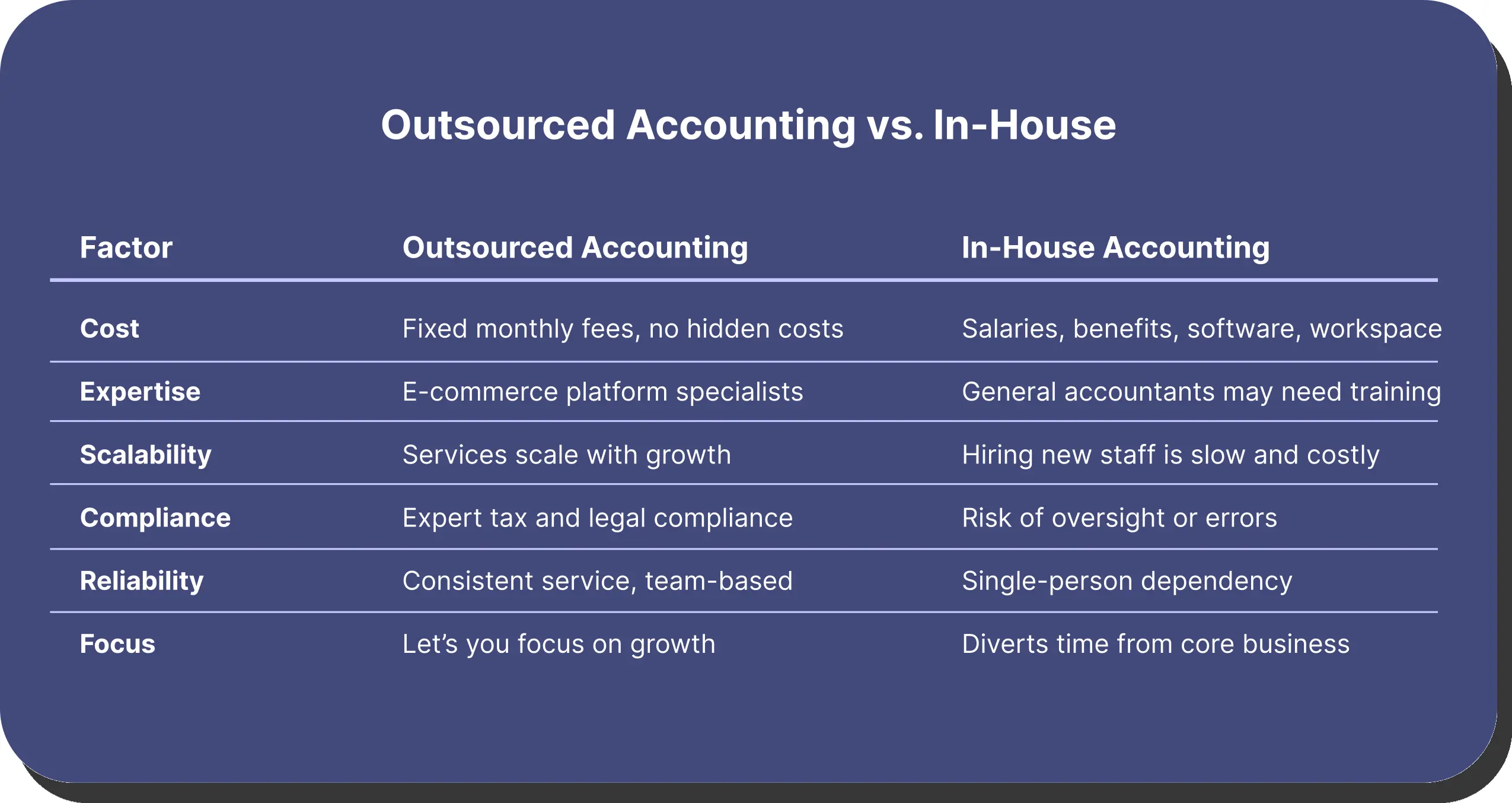Outsourced Accounting vs. In-House
