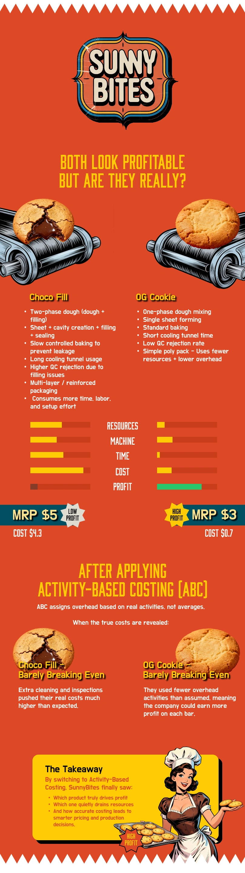 Activity-Based Costing infographic