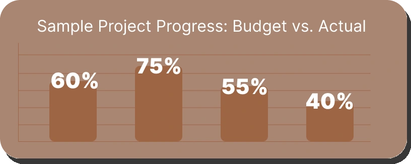Sample Project Progress