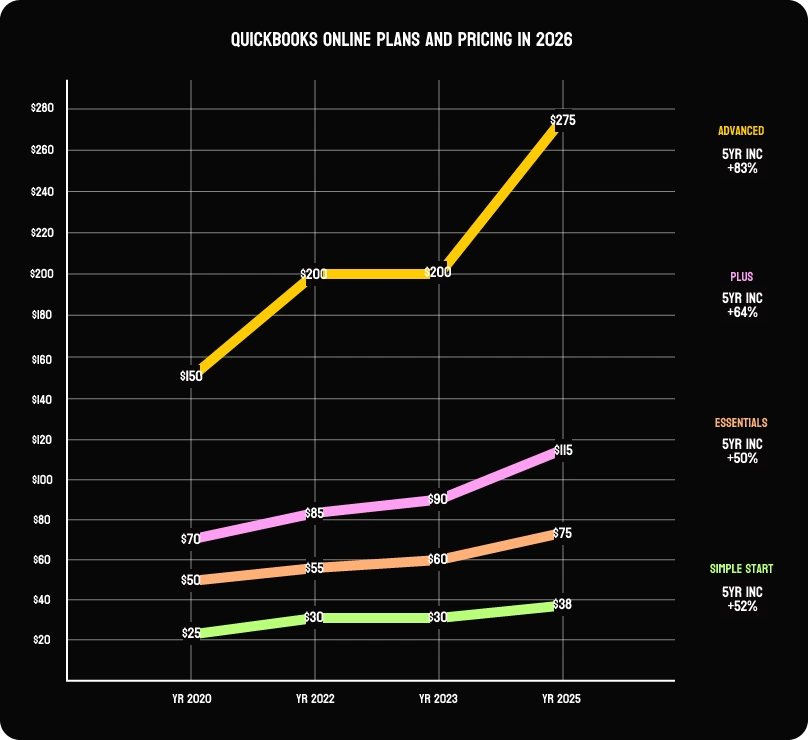 QuickBooks Online Plans and Pricing in 2026