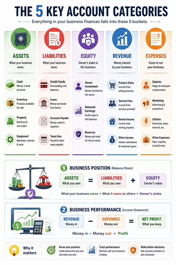 The 5 key accounts categories